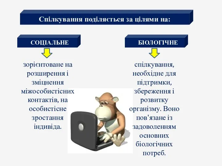 Спілкування поділяється за цілями на: СОЦІАЛЬНЕ БІОЛОГІЧНЕ зорієнтоване на розширення і