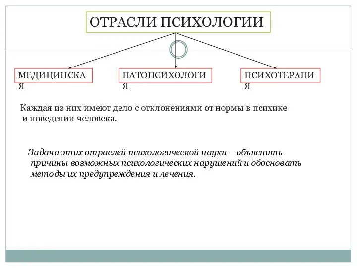 ОТРАСЛИ ПСИХОЛОГИИ МЕДИЦИНСКАЯ ПАТОПСИХОЛОГИЯ ПСИХОТЕРАПИЯ Каждая из них имеют дело с