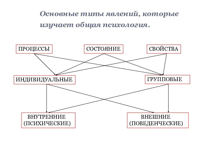 Основные типы явлений, которые изучает общая психология. ПРОЦЕССЫ СОСТОЯНИЕ СВОЙСТВА ИНДИВИДУАЛЬНЫЕ ГРУППОВЫЕ ВНУТРЕННИЕ (ПСИХИЧЕСКИЕ) ВНЕШНИЕ (ПОВЕДЕНЧЕСКИЕ)