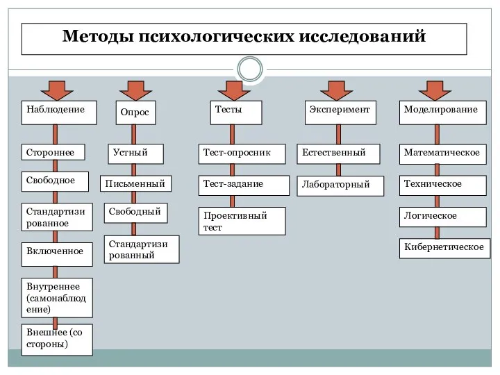 Методы психологических исследований Стороннее Внутреннее (самонаблюдение) Свободное Внешнее (со стороны) Стандартизированное