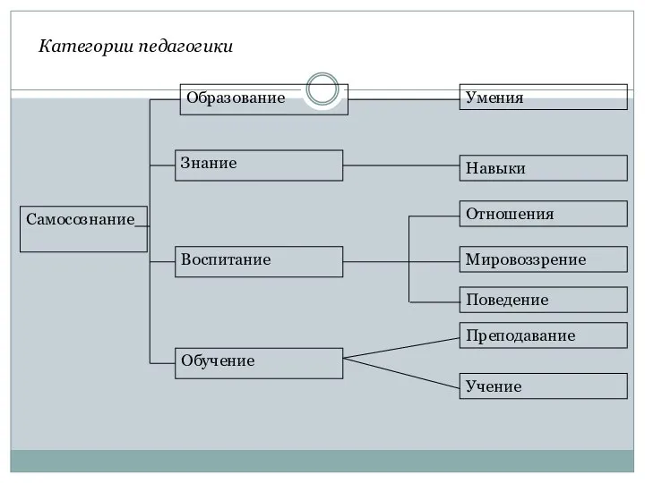 Категории педагогики Самосознание Образование Обучение Воспитание Знание Умения Навыки Отношения Мировоззрение Поведение Преподавание Учение