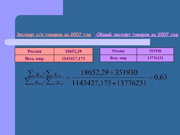 Экспорт с/х товаров за 2007 год Общий экспорт товаров за 2007 год