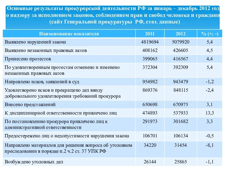 Основные результаты прокурорской деятельности РФ за январь – декабрь 2012 года