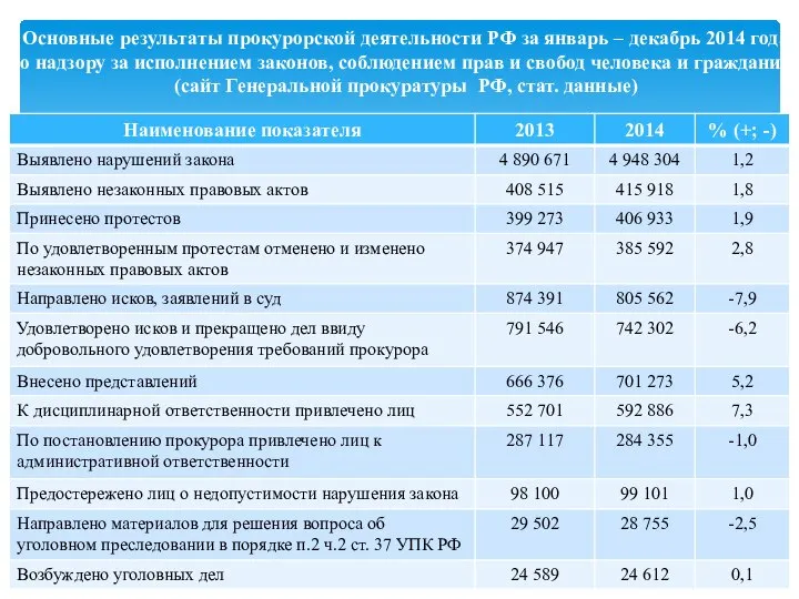 Основные результаты прокурорской деятельности РФ за январь – декабрь 2014 года