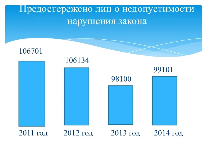 106701 106134 99101 98100 2011 год 2012 год 2013 год 2014