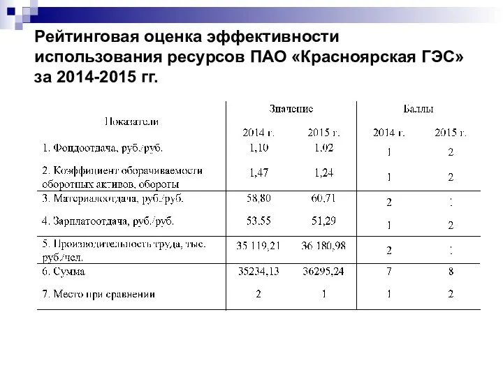 Рейтинговая оценка эффективности использования ресурсов ПАО «Красноярская ГЭС» за 2014-2015 гг.