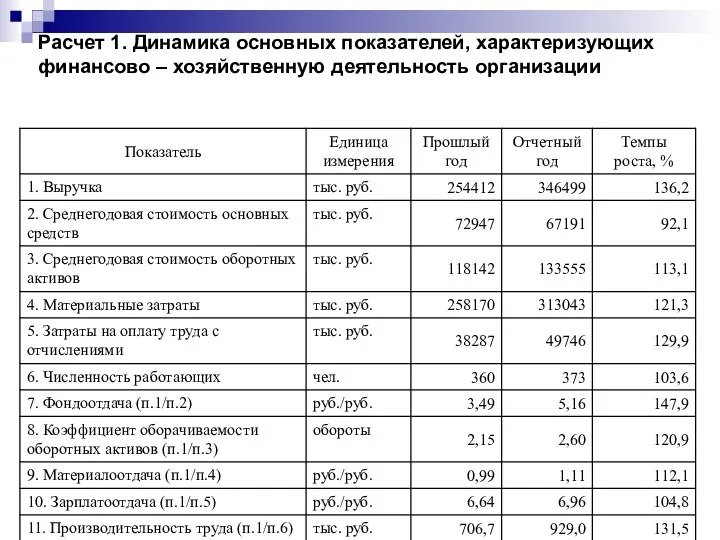 Расчет 1. Динамика основных показателей, характеризующих финансово – хозяйственную деятельность организации