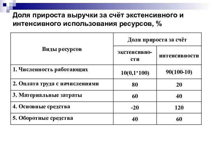 Доля прироста выручки за счёт экстенсивного и интенсивного использования ресурсов, %