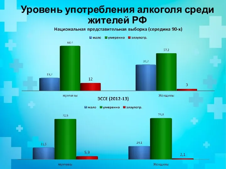 Уровень употребления алкоголя среди жителей РФ