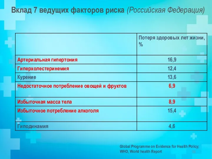 Вклад 7 ведущих факторов риска (Российская Федерация) Global Programmе on Evidence