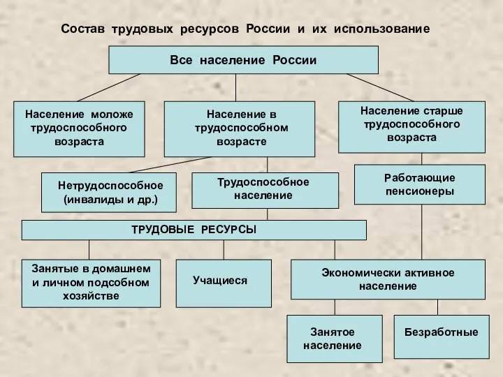 Состав трудовых ресурсов России и их использование Все население России Население