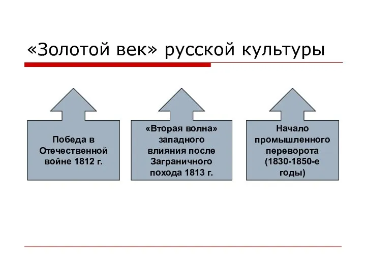 «Золотой век» русской культуры Победа в Отечественной войне 1812 г. «Вторая