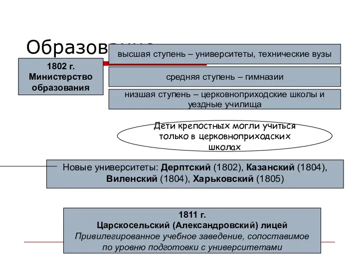 Образование 1802 г. Министерство образования низшая ступень – церковноприходские школы и