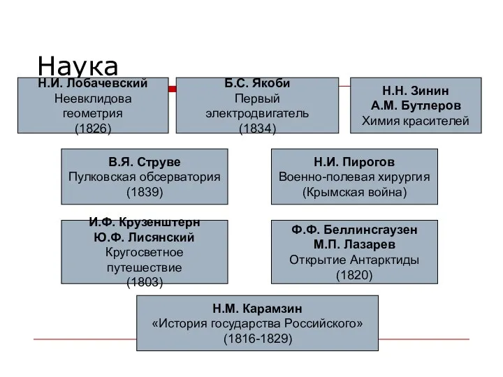 Наука Н.И. Лобачевский Неевклидова геометрия (1826) Б.С. Якоби Первый электродвигатель (1834)