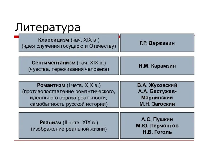 Литература Классицизм (нач. XIX в.) (идея служения государю и Отечеству) Г.Р.