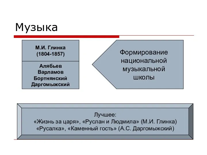 Музыка М.И. Глинка (1804-1857) Алябьев Варламов Бортнянский Даргомыжский Формирование национальной музыкальной