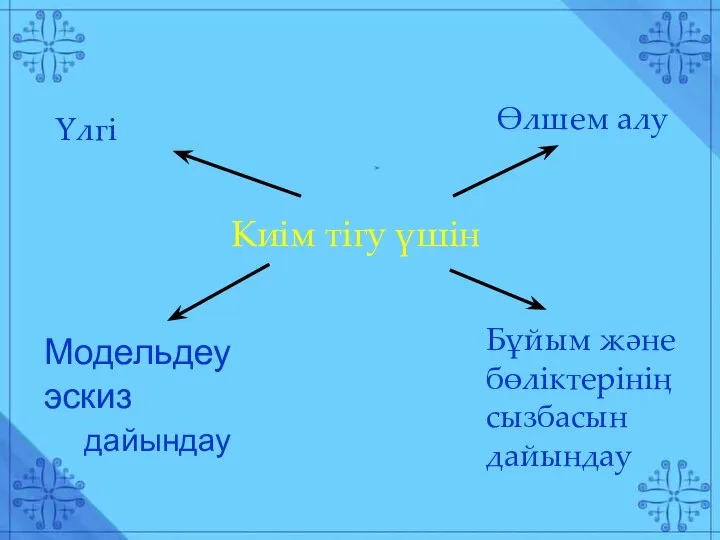 Киім тігу үшін Үлгі Модельдеу эскиз дайындау Өлшем алу Бұйым және бөліктерінің сызбасын дайындау