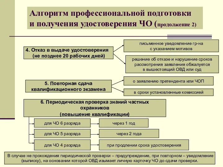 Алгоритм профессиональной подготовки и получения удостоверения ЧО (продолжение 2) 4. Отказ