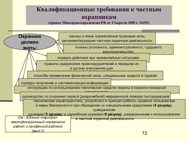 Квалификационные требования к частным охранникам (приказ Минздравсоцразвития РФ от 17апреля 2009