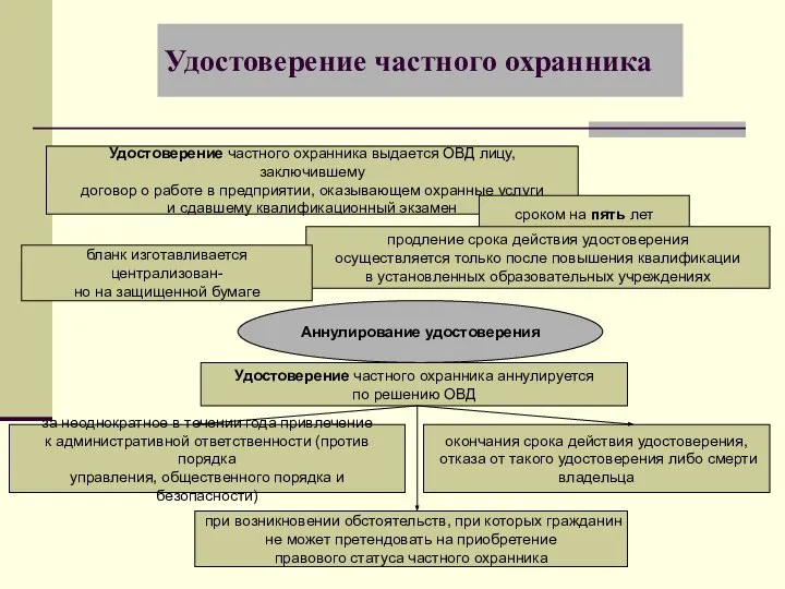 Удостоверение частного охранника Удостоверение частного охранника выдается ОВД лицу, заключившему договор