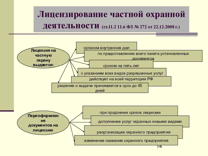 Лицензирование частной охранной деятельности (ст.11.2 11.6 ФЗ № 272 от 22.12.2008