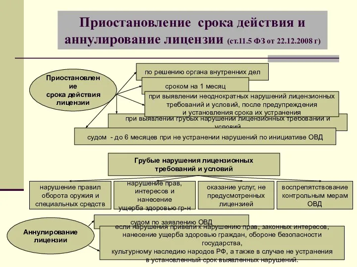 Приостановление срока действия и аннулирование лицензии (ст.11.5 ФЗ от 22.12.2008 г)