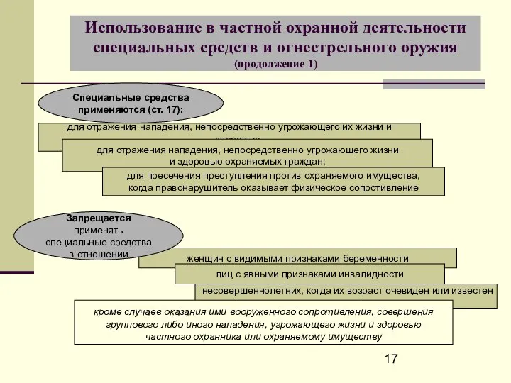 Использование в частной охранной деятельности специальных средств и огнестрельного оружия (продолжение