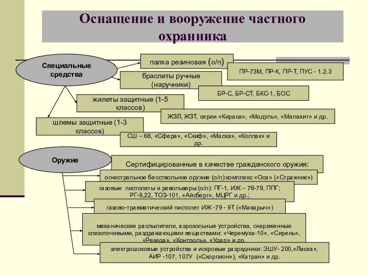 Оснащение и вооружение частного охранника Специальные средства палка резиновая (о/п) ПР-73М,