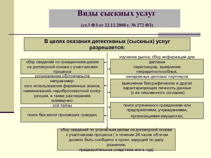 Виды сыскных услуг (ст.3 ФЗ от 22.12.2008 г. № 272 ФЗ)