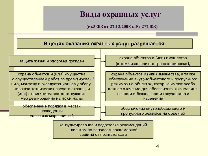 Виды охранных услуг (ст.3 ФЗ от 22.12.2008 г. № 272 ФЗ)