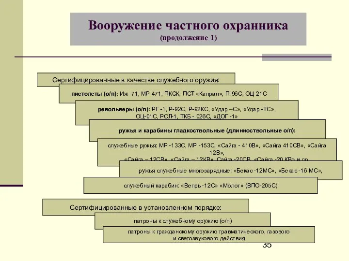 Вооружение частного охранника (продолжение 1) Сертифицированные в качестве служебного оружия: пистолеты