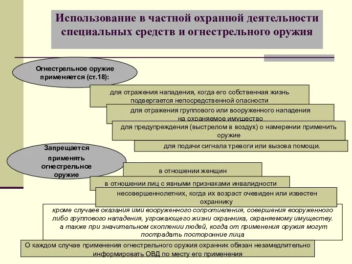 Использование в частной охранной деятельности специальных средств и огнестрельного оружия Огнестрельное