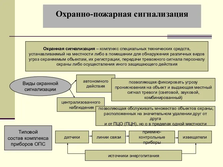 Охранно-пожарная сигнализация Охранная сигнализация – комплекс специальных технических средств, устанавливаемый на