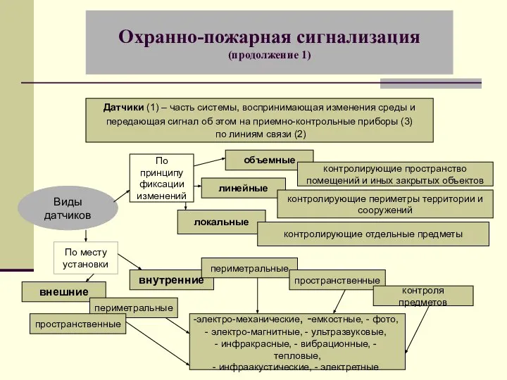 Охранно-пожарная сигнализация (продолжение 1) Датчики (1) – часть системы, воспринимающая изменения