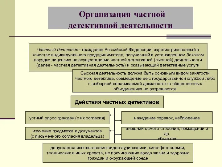 Организация частной детективной деятельности Частный детектив - гражданин Российской Федерации, зарегистрированный