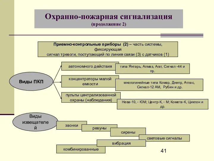 Охранно-пожарная сигнализация (продолжение 2) Приемно-контрольные приборы (2) – часть системы, фиксирующая