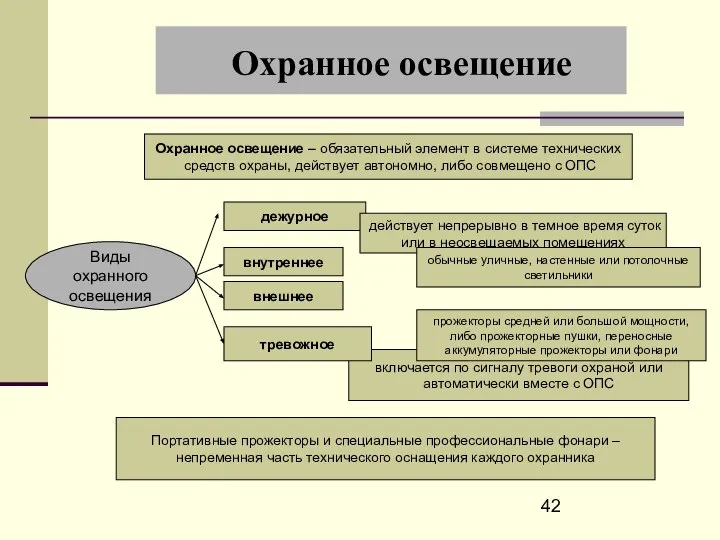 Охранное освещение Виды охранного освещения Охранное освещение – обязательный элемент в