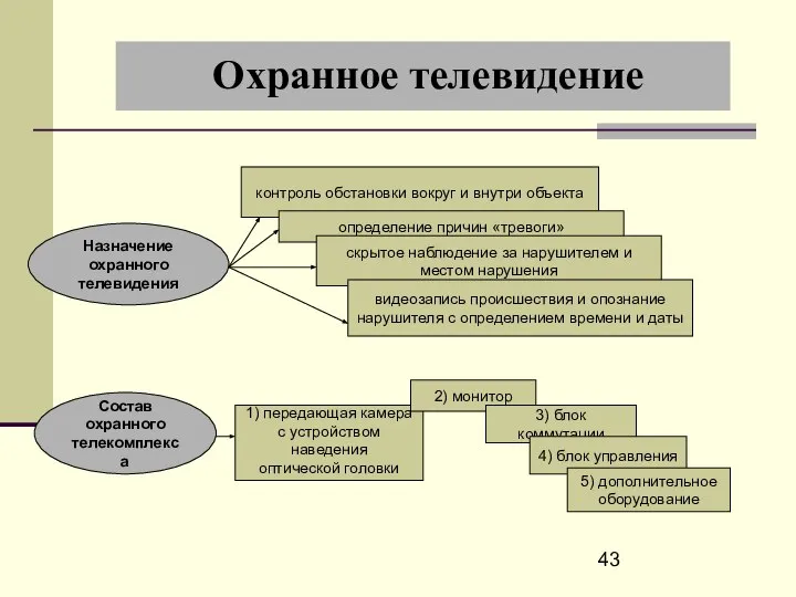 Охранное телевидение Назначение охранного телевидения контроль обстановки вокруг и внутри объекта