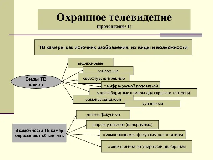 Охранное телевидение (продолжение 1) ТВ камеры как источник изображения: их виды