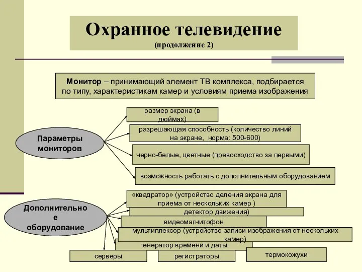 Охранное телевидение (продолжение 2) Монитор – принимающий элемент ТВ комплекса, подбирается