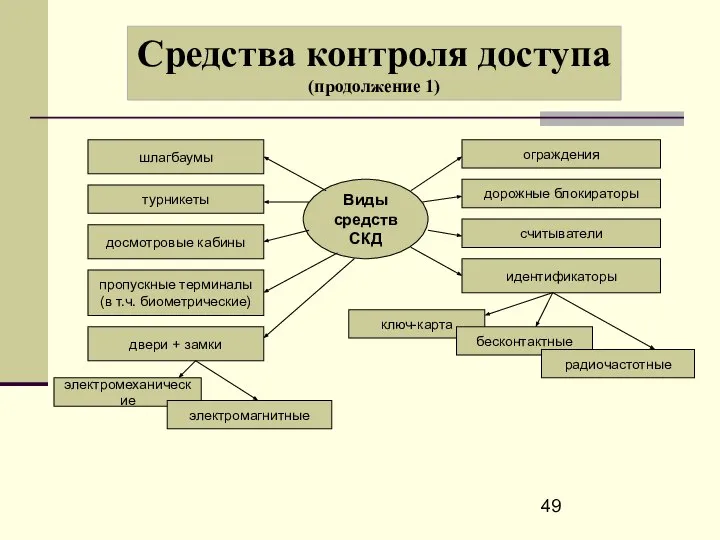 Средства контроля доступа (продолжение 1) Виды средств СКД шлагбаумы турникеты досмотровые