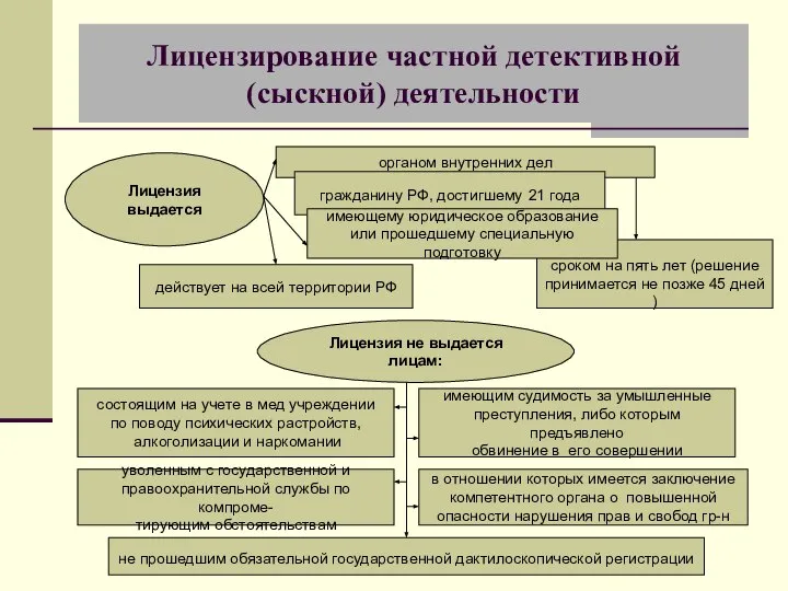 Лицензирование частной детективной (сыскной) деятельности органом внутренних дел сроком на пять