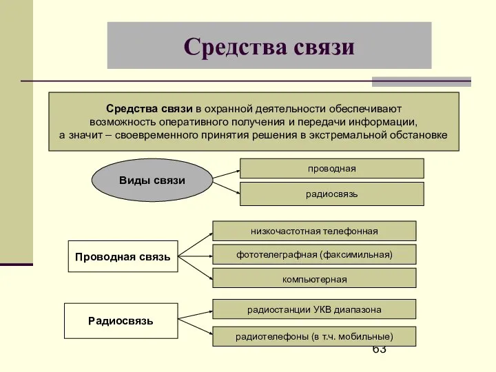 Средства связи Средства связи в охранной деятельности обеспечивают возможность оперативного получения