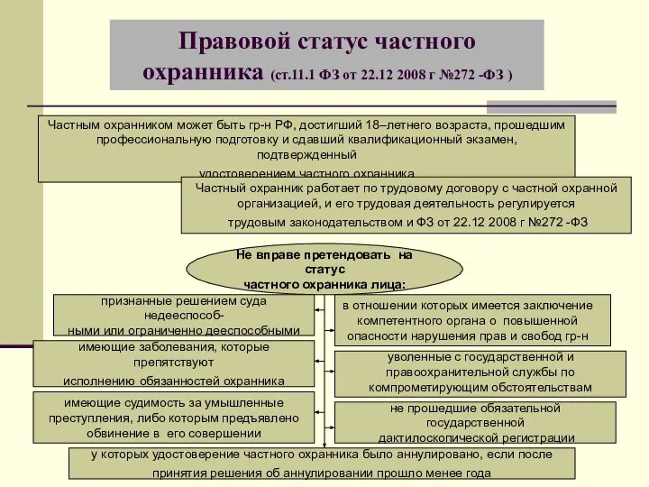 Правовой статус частного охранника (ст.11.1 ФЗ от 22.12 2008 г №272