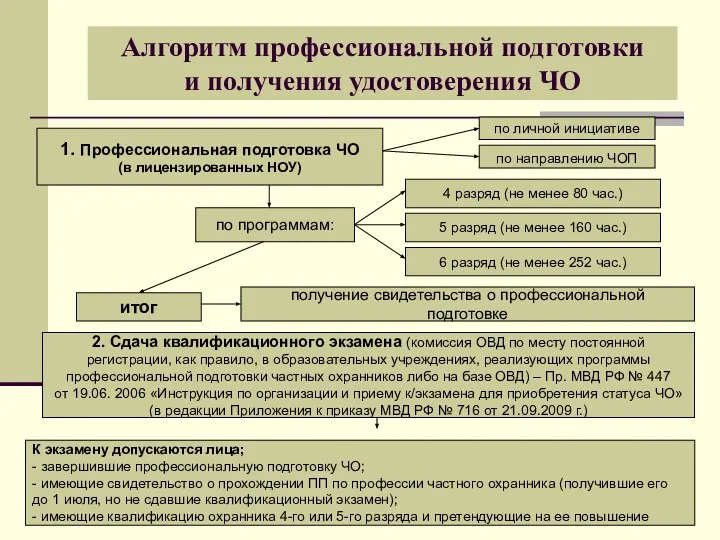 Алгоритм профессиональной подготовки и получения удостоверения ЧО 1. Профессиональная подготовка ЧО