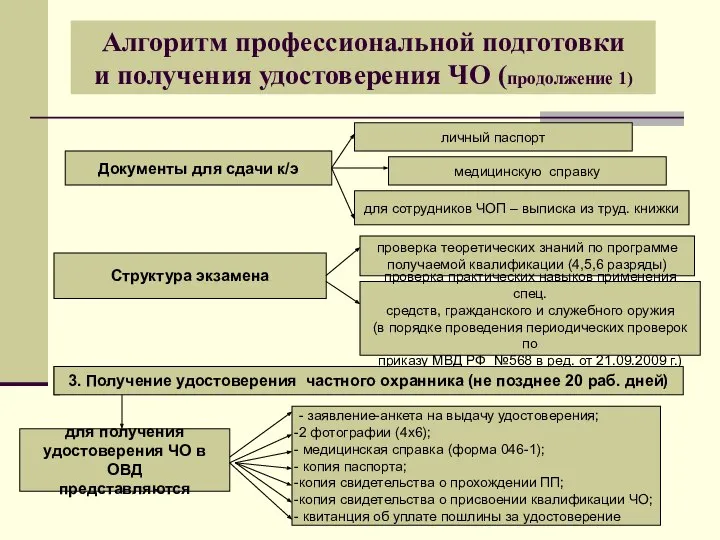 Алгоритм профессиональной подготовки и получения удостоверения ЧО (продолжение 1) Документы для