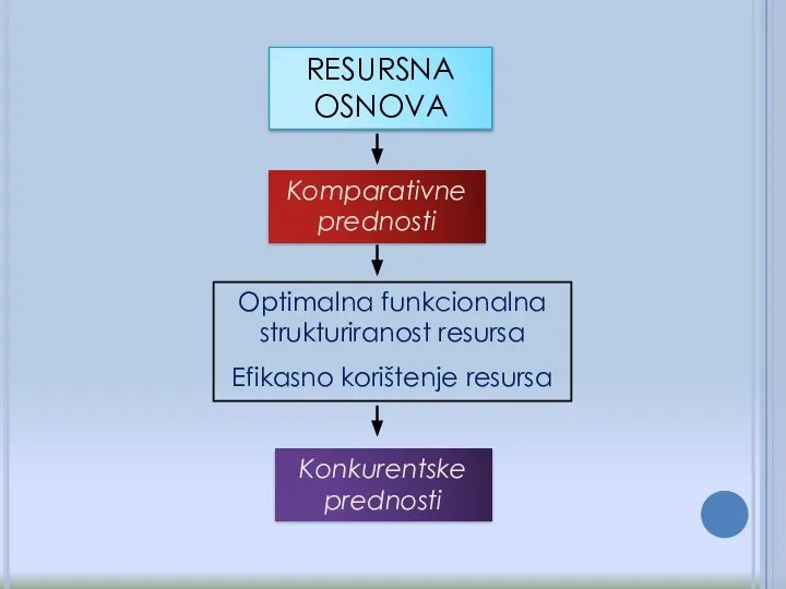 RESURSNA OSNOVA Komparativne prednosti Optimalna funkcionalna strukturiranost resursa Efikasno korištenje resursa Konkurentske prednosti