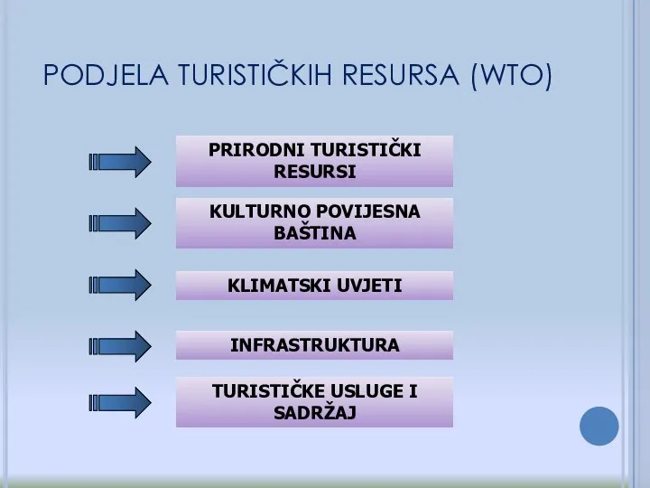 PODJELA TURISTIČKIH RESURSA (WTO) PRIRODNI TURISTIČKI RESURSI KULTURNO POVIJESNA BAŠTINA KLIMATSKI