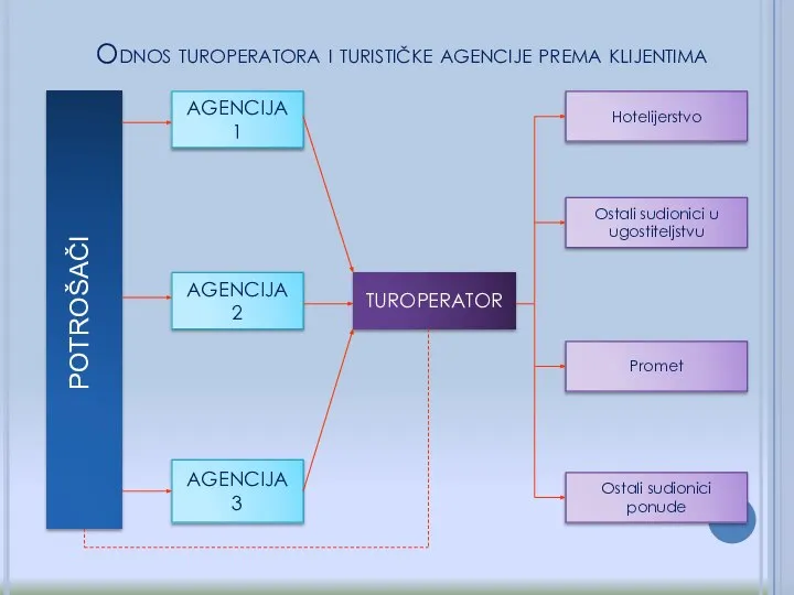 Odnos turoperatora i turističke agencije prema klijentima POTROŠAČI AGENCIJA 1 AGENCIJA