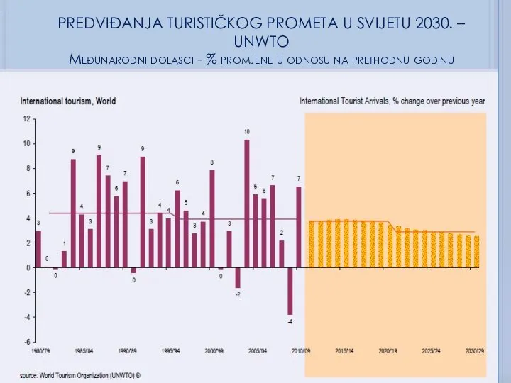 PREDVIĐANJA TURISTIČKOG PROMETA U SVIJETU 2030. – UNWTO Međunarodni dolasci -